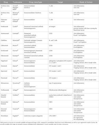 The leukotriene receptor antagonist montelukast as a potential therapeutic adjuvant in multiple sclerosis – a review